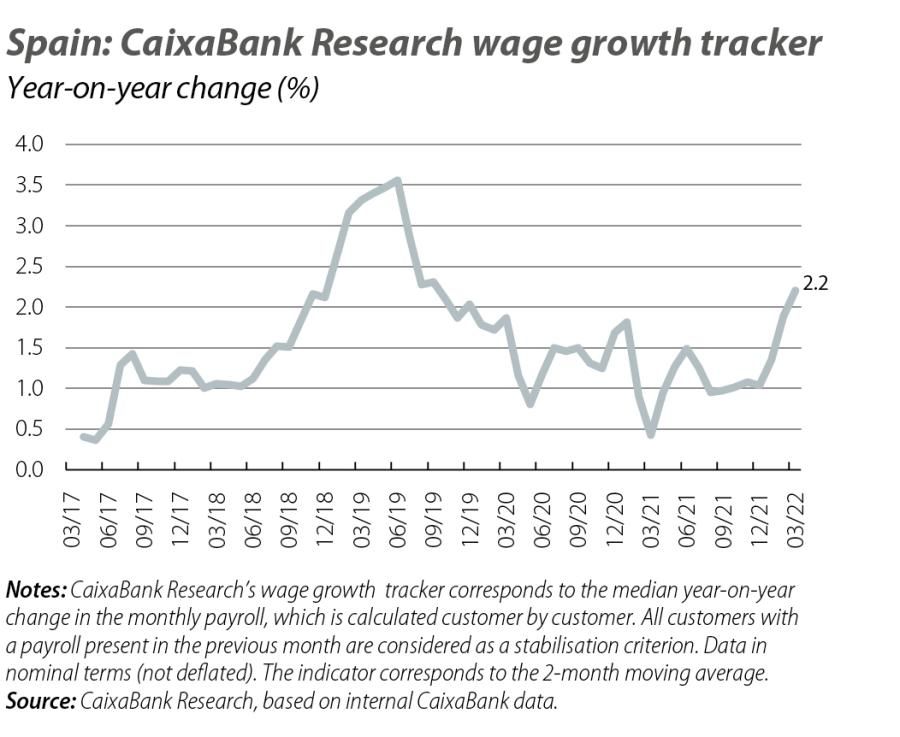 Spain: Ca ixaBank Research wage growth tracker
