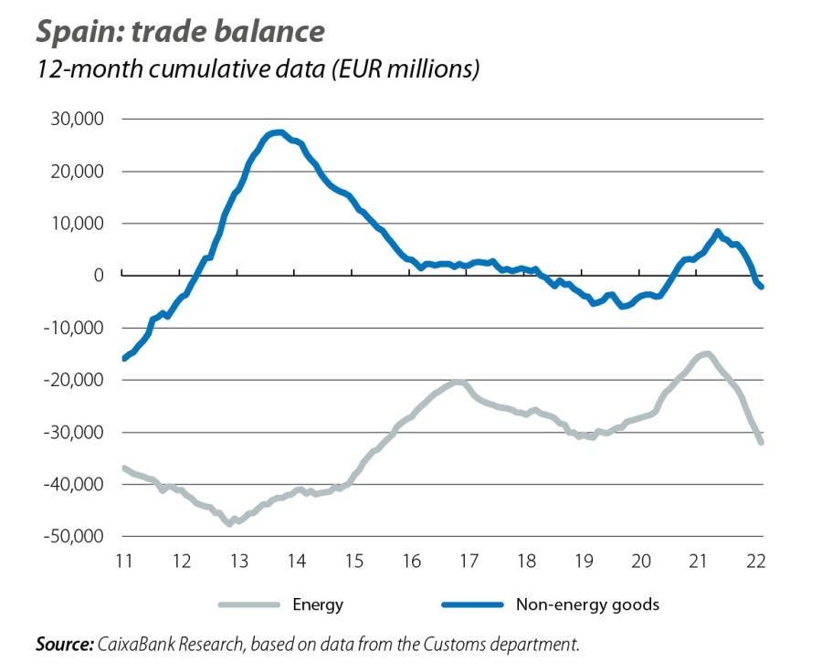 Spain: trade balance