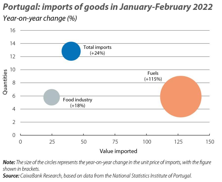 Portugal: imports of goods in January-February 2022