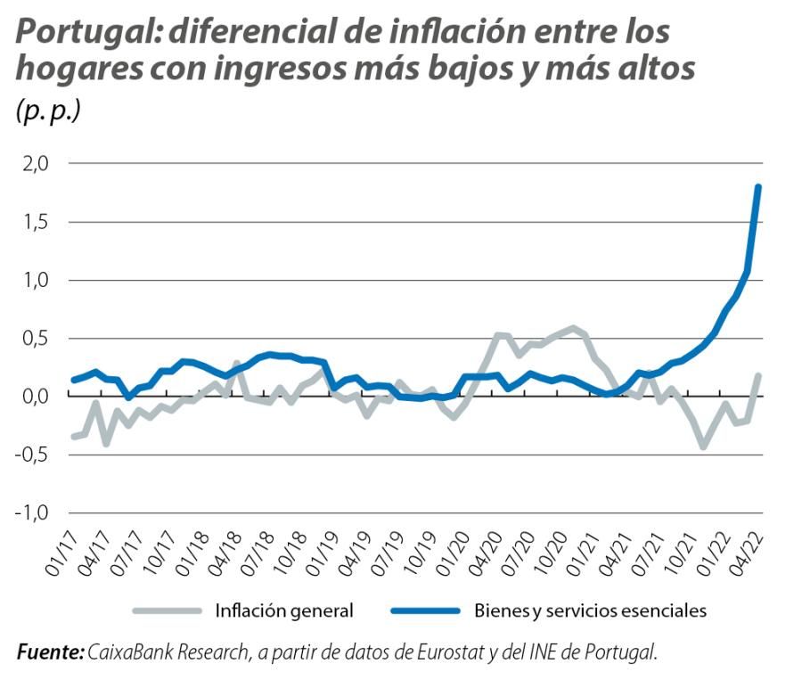 Portugal: diferencial de inflación entre los hogares con ingresos más bajos y más altos