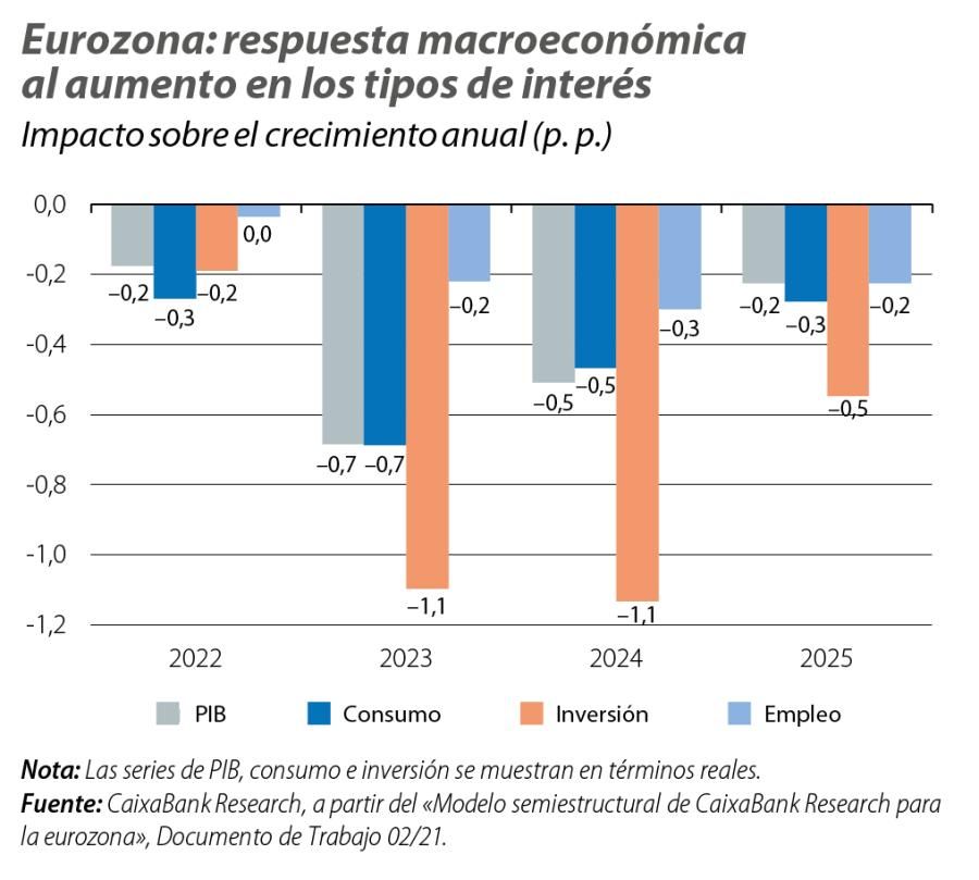 Eurozona: respuesta macroeconómica al aumento en los tipos de interés