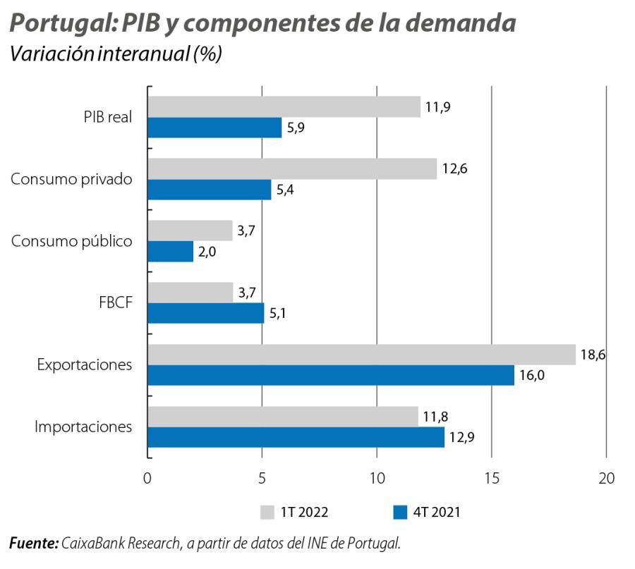 Portugal: PIB y componentes de la demanda
