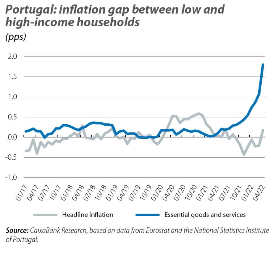 Portugal: inflation gap between low and high-income households
