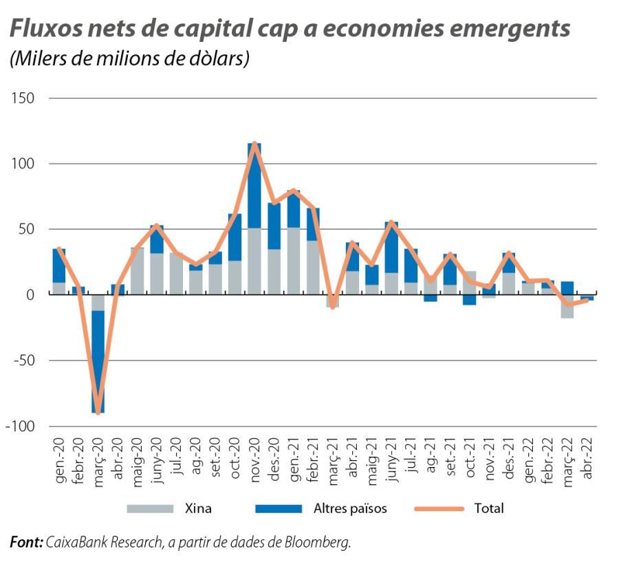 Fluxos nets de capital cap a economies emergents