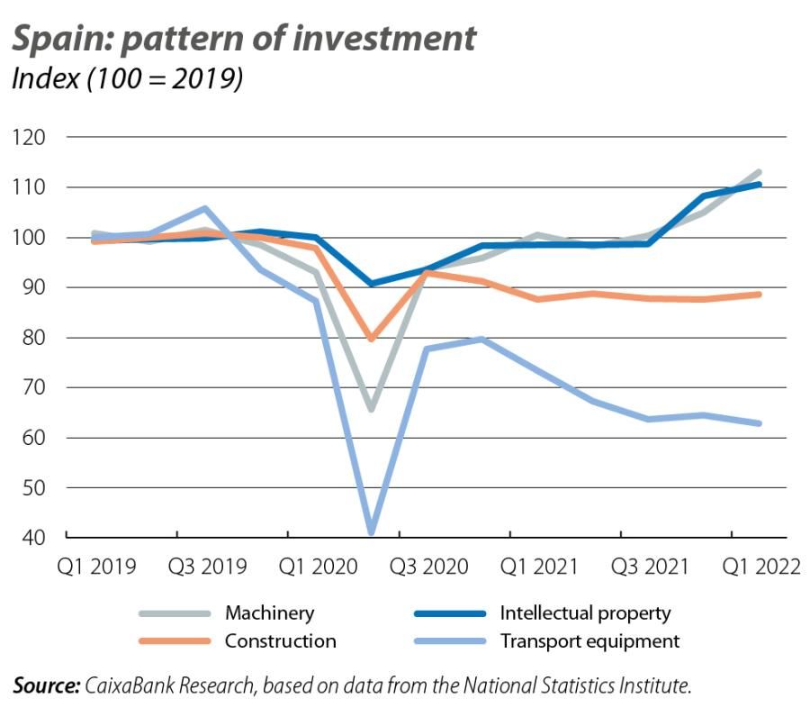 Spain: pattern of investment
