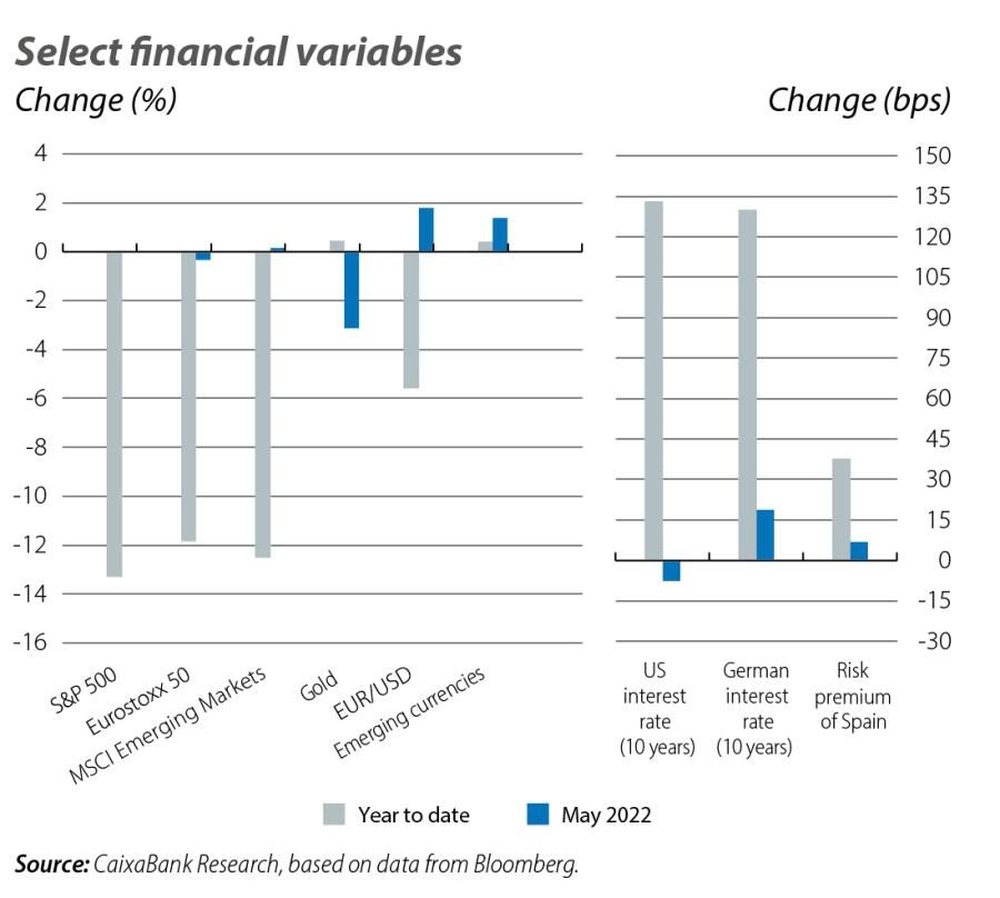 Select financial variables