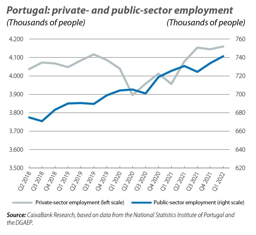 Portugal: private- and public-sector employment