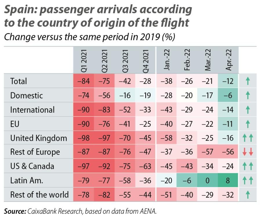 Spain: passenger arrivals according to the country of origin of the flight