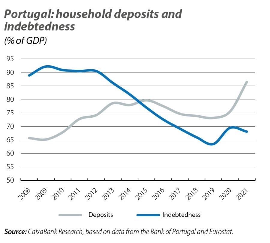 Portugal: household deposits and indebtedness