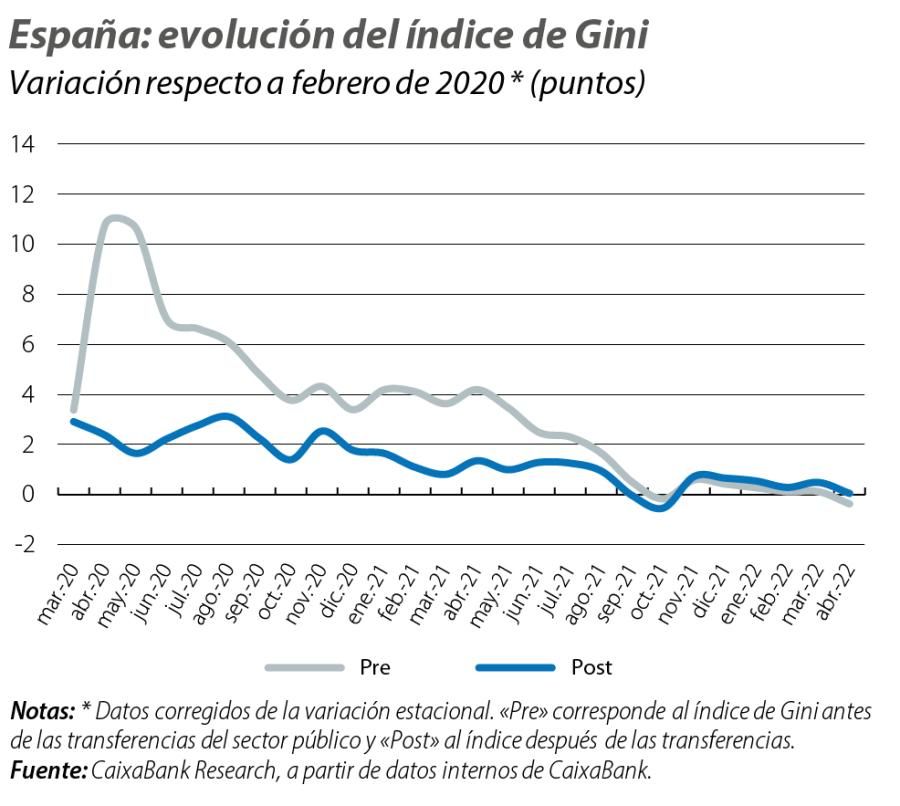 España: evolución del índice de Gini