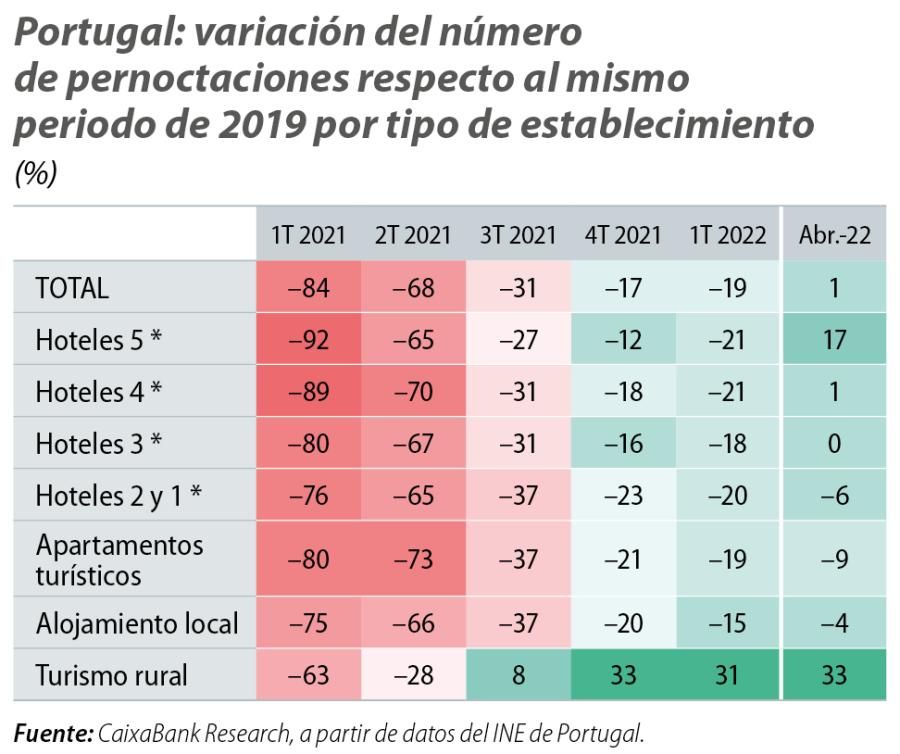 Portugal: variación del número de pernoctaciones respecto al mismo periodo de 2019 por tipo de establecimiento