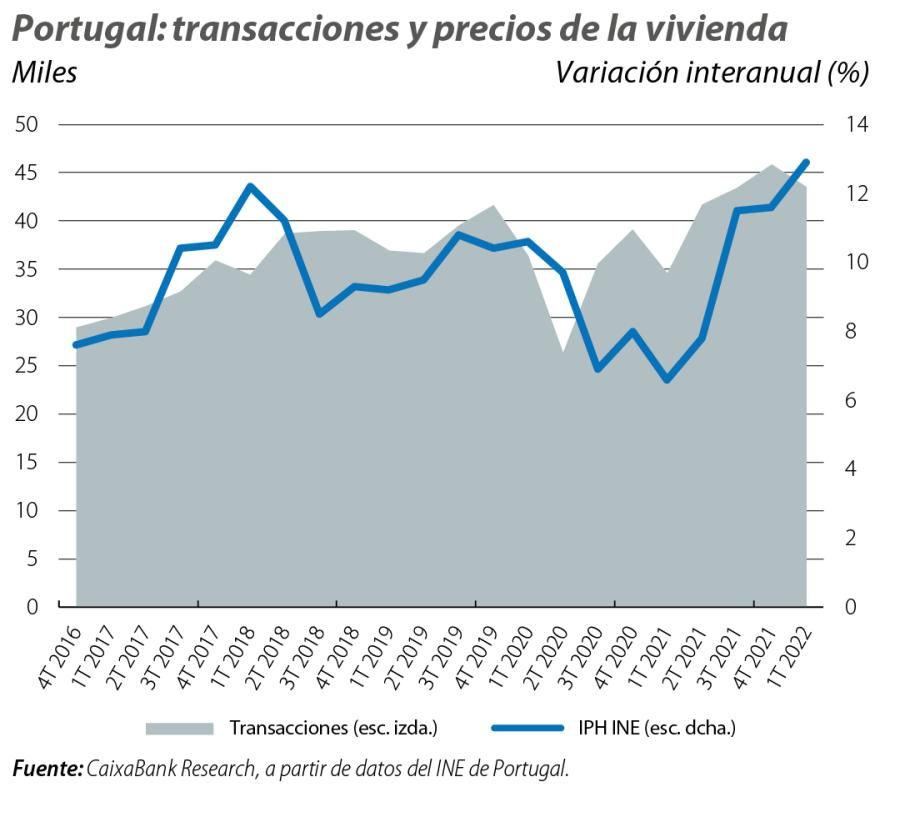 Portugal: transacciones y precios de la vivienda