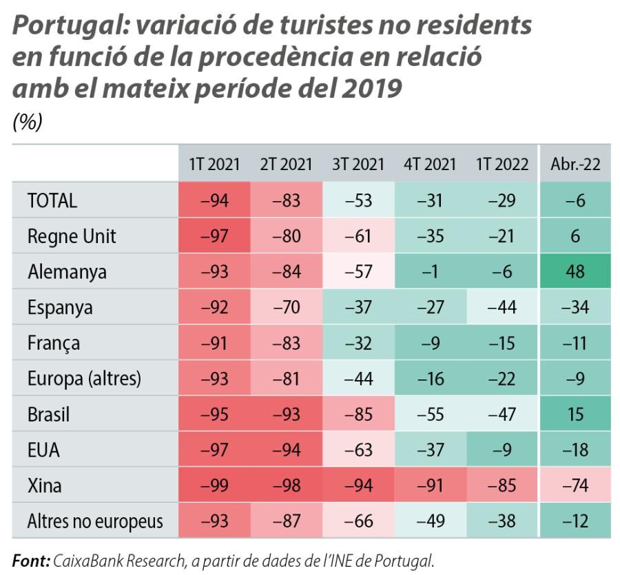 Portugal: variació de turistes no residents en funció de la procedència en relació amb el mateix període del 2019