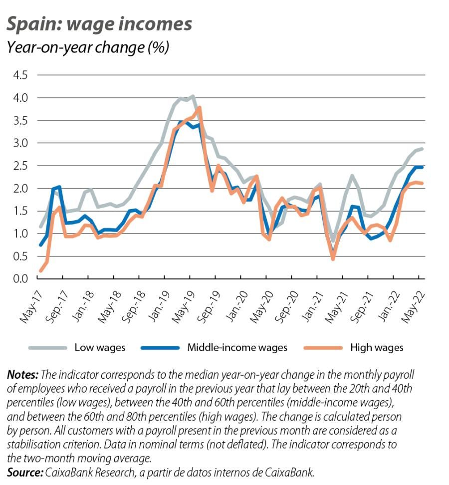 Spain: wage incomes