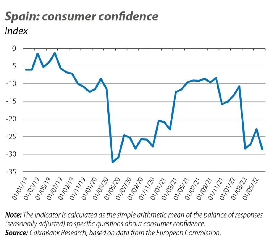 Spain: consumer confidence