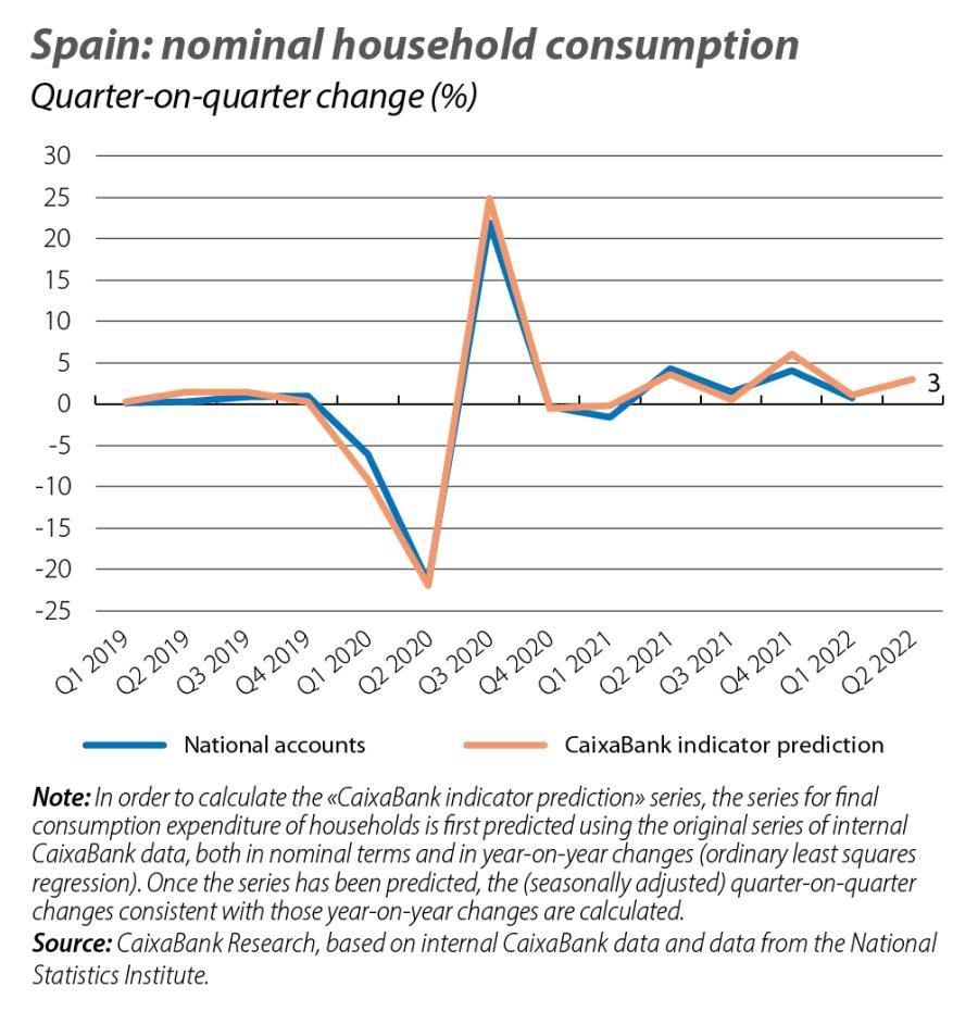 Spain: nominal household consumption