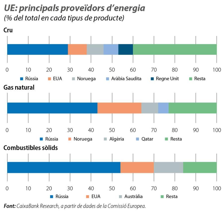 UE: principals proveïdors d’energia