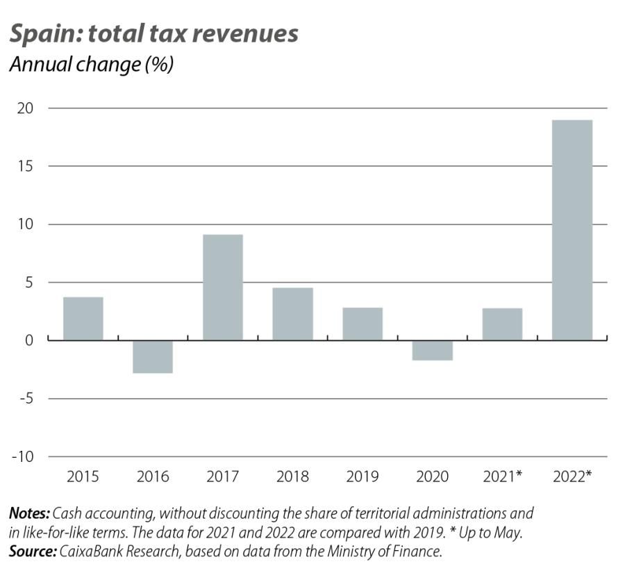 Spain: total tax revenues