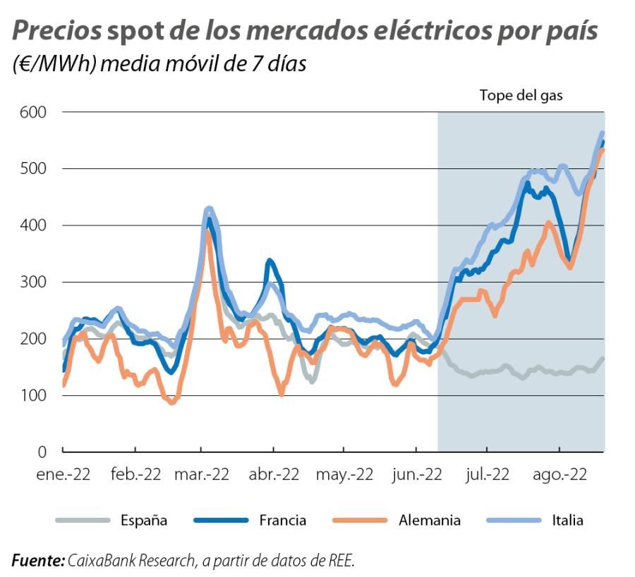 Precios spot de los mercados eléctricos por país