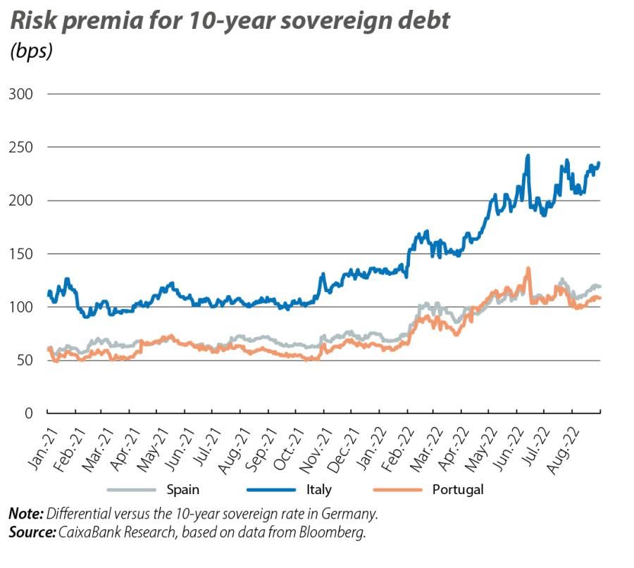 Risk premia for 10-year sovereign debt
