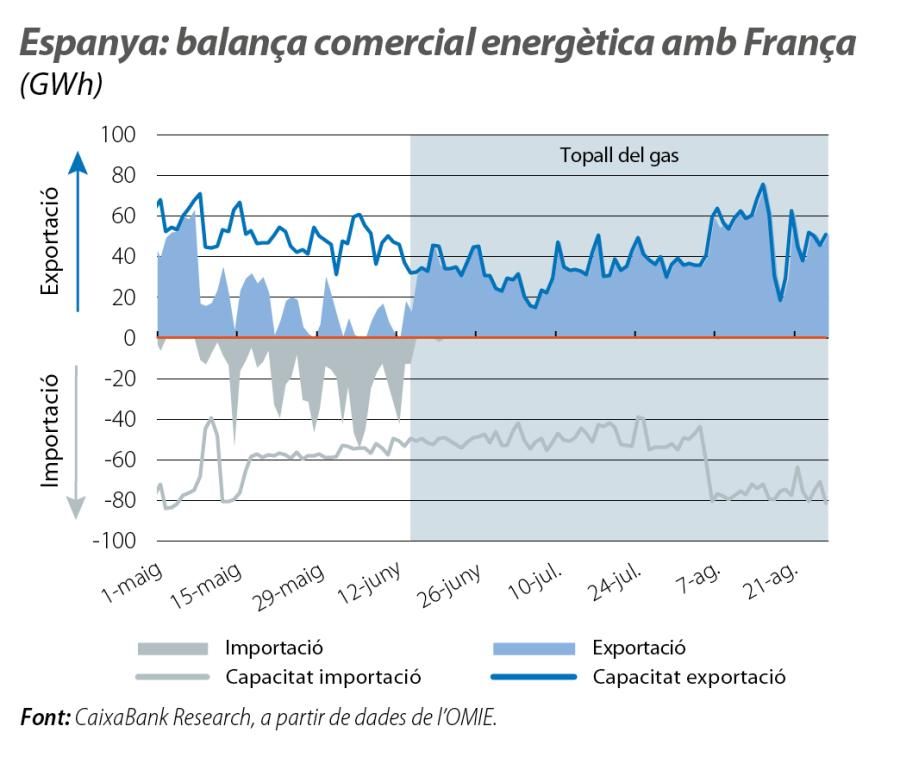 Espanya: balança comercial energètica amb França