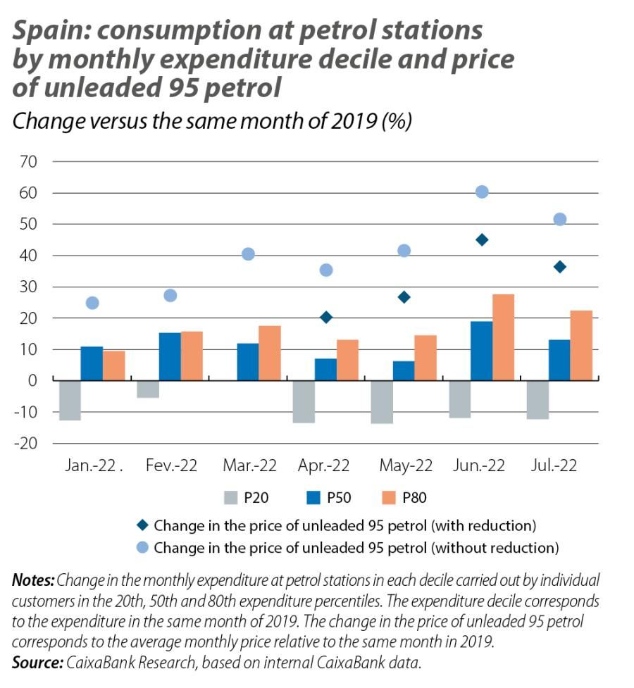Spain: consumption at petrol stations by monthly expenditure decile and price of unleaded 95 petrol