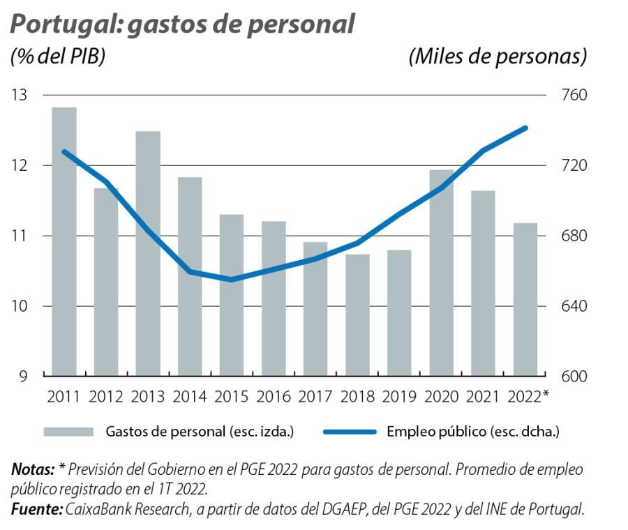 Portugal: gastos de personal