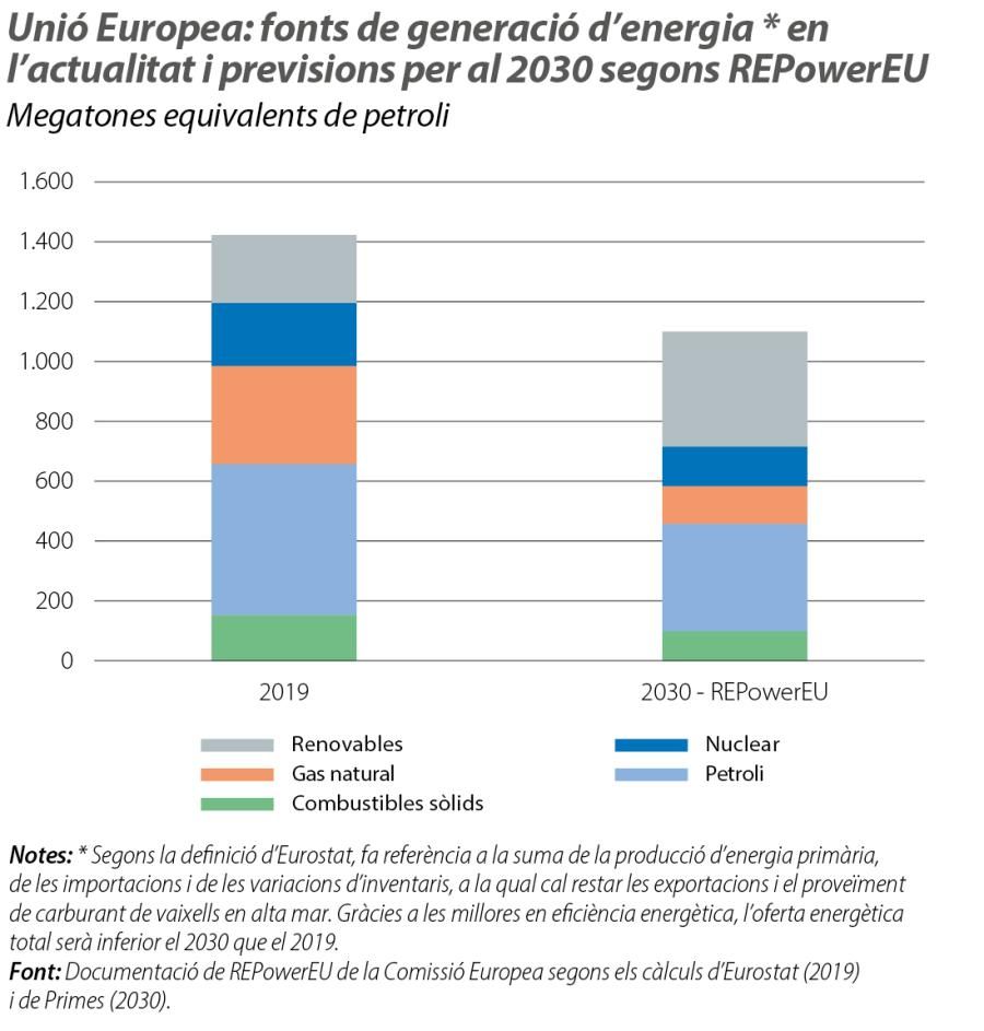 Unió Europea: fonts de generació d’energia en l’actualitat i p revisions per al 2030 segons REPowerEU