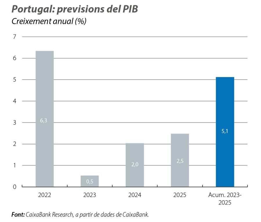Portugal: pre visions del PIB
