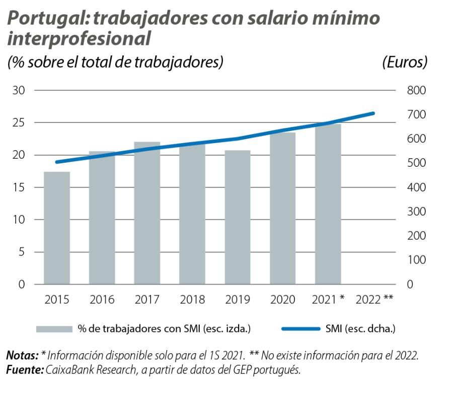 Portugal: trabajadores con salario mínimo interprofesional