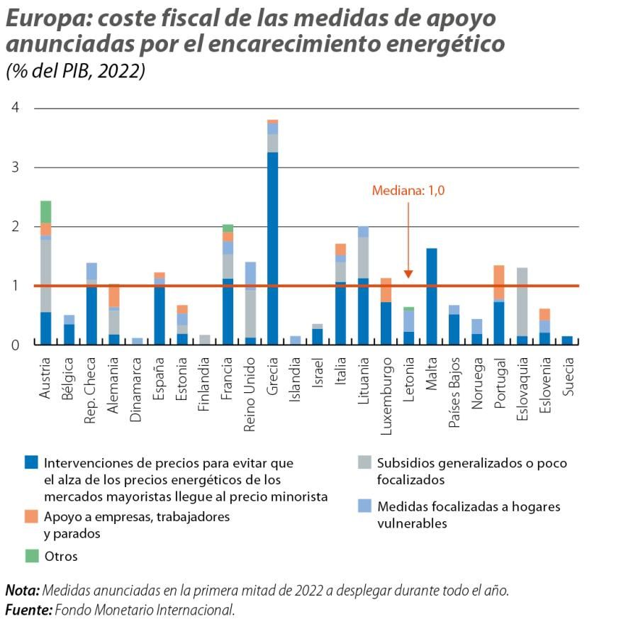 Europa: coste fiscal de las medidas de apoyo anunciadas por el encarecimiento energético