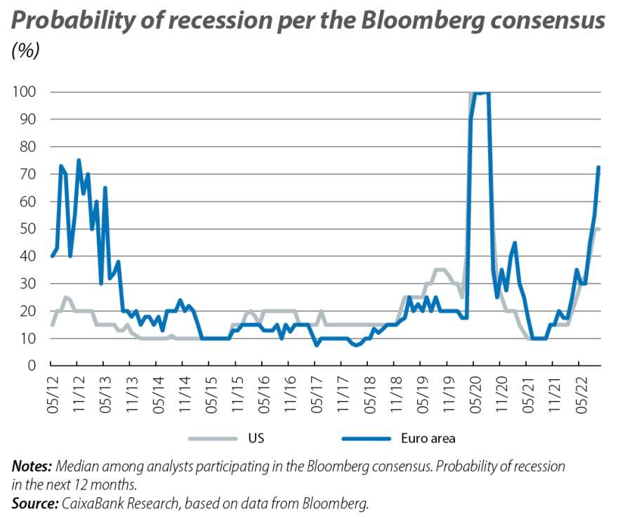 Probability of recession per the Bloomberg consensus