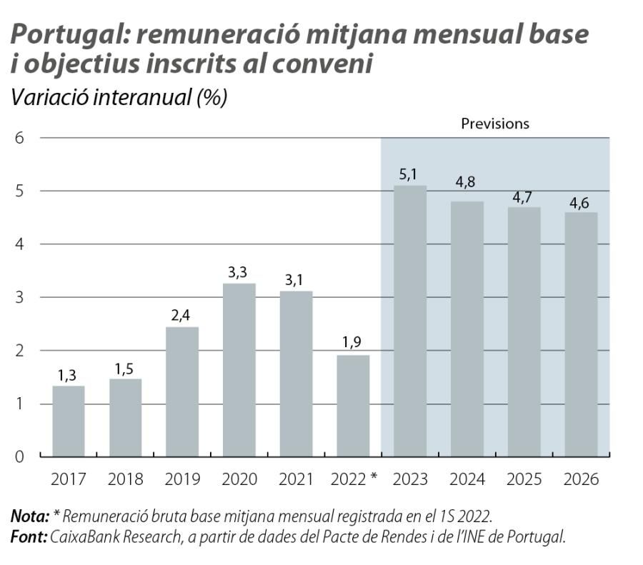 Portugal: remuneració mitjana mensual base i objectius inscrits al conveni