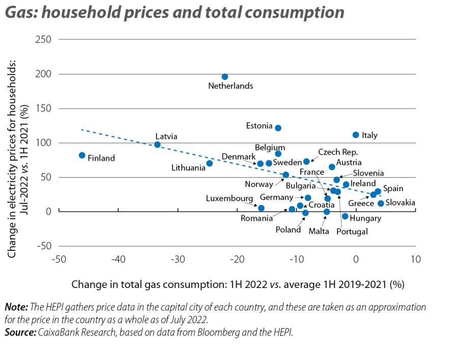 Gas: household prices and total consumption