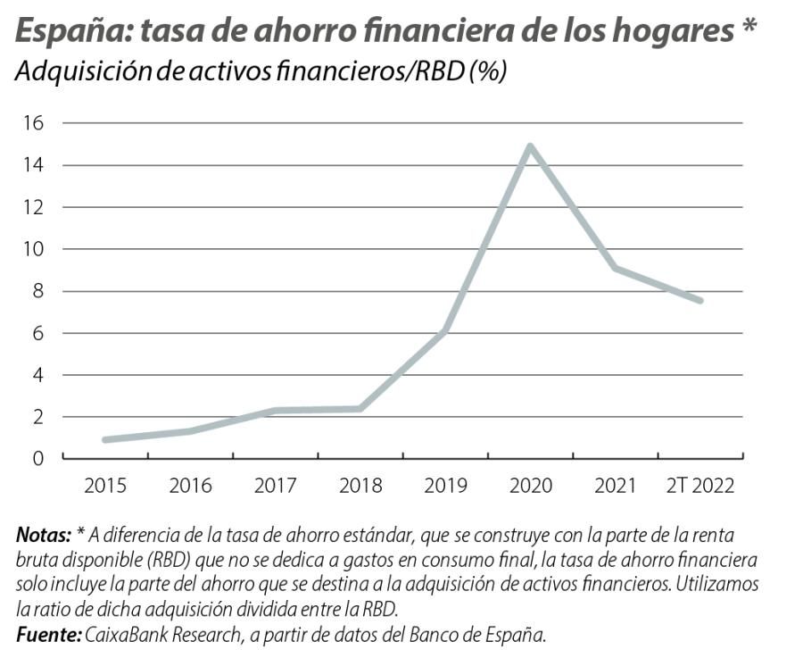 España: tasa de ahorro financiera de los hogares