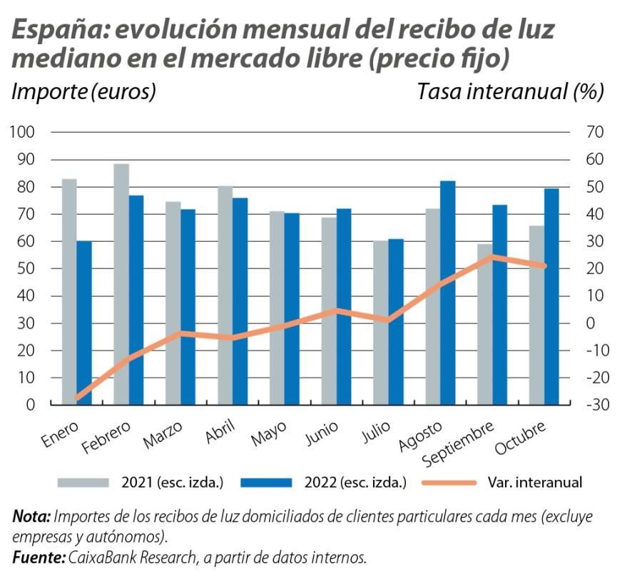 España: evolución mensual del recibo de luz mediano en el mercado libre (precio fijo)