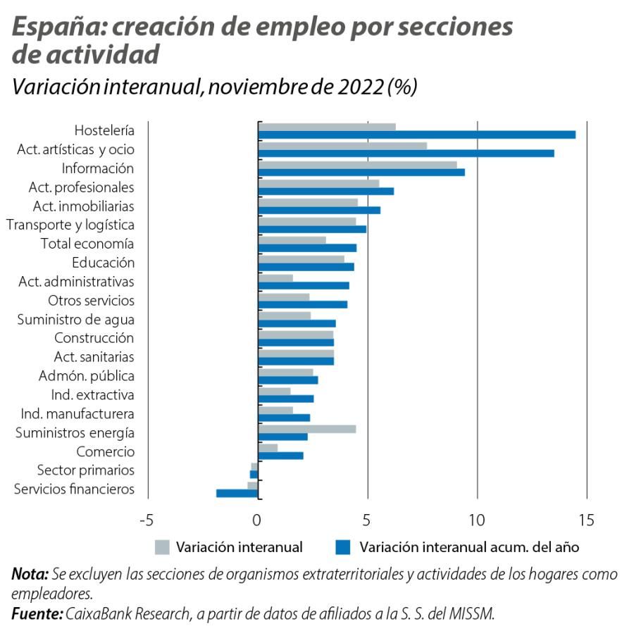 España: creación de empleo por secciones de actividad