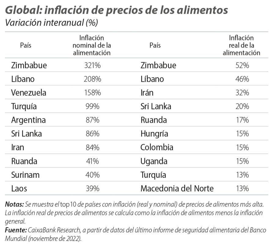 Global: inflación de precios de los alimentos
