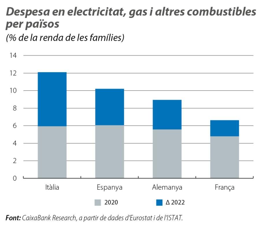Despesa en electricitat, gas i altres combustibles per països