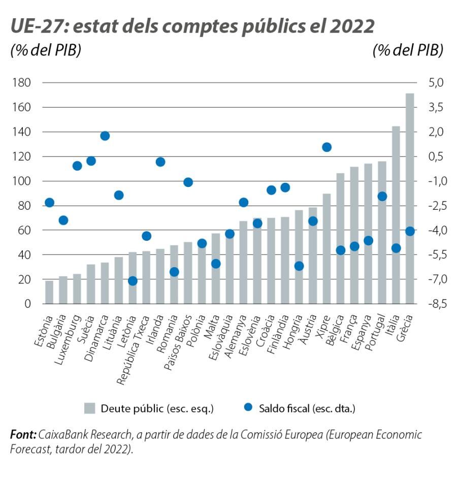 UE-27: estat dels comptes públics el 2022