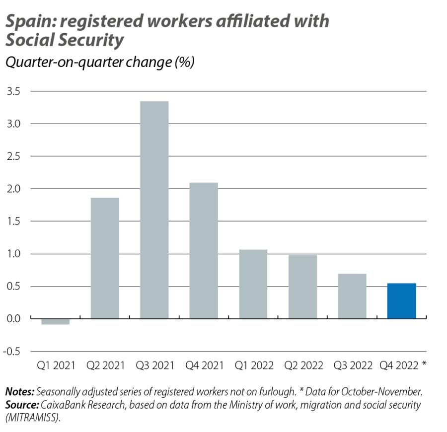 Spain: registered workers aliated with Social Security