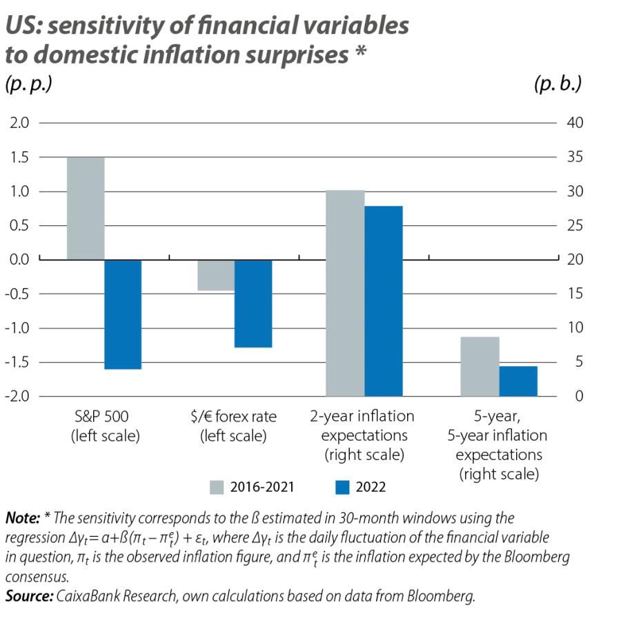 US: sensitivity of financial variables to domestic inflation surprises