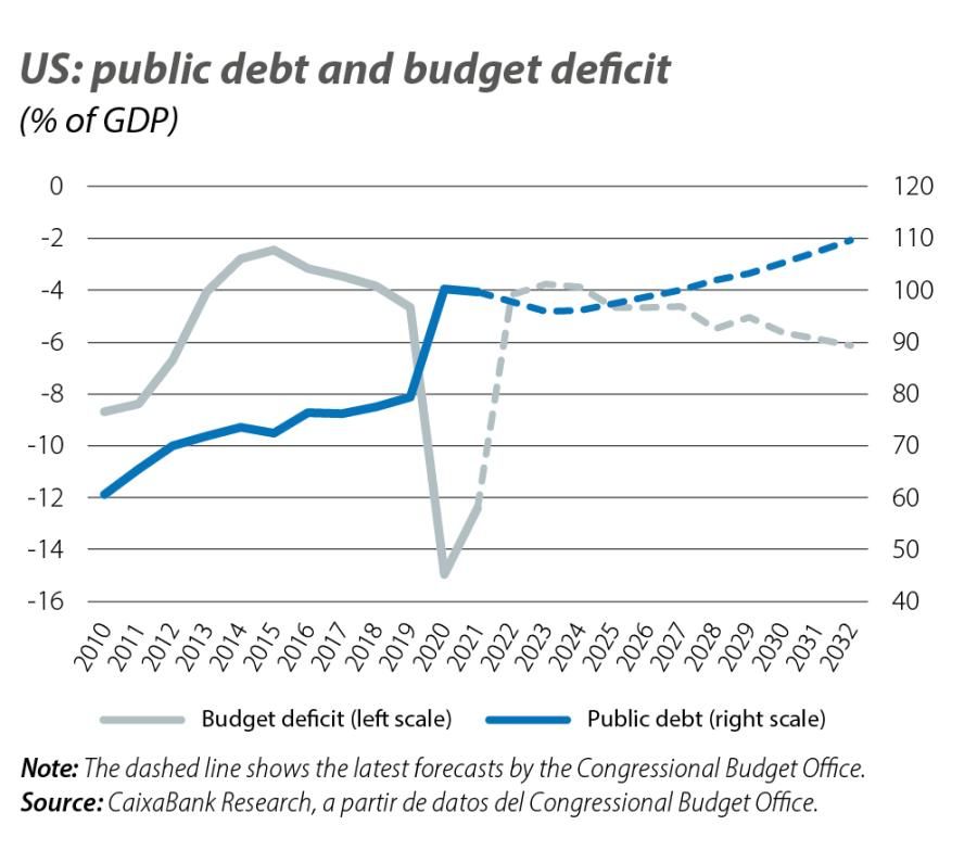 US: public debt and budget deficit