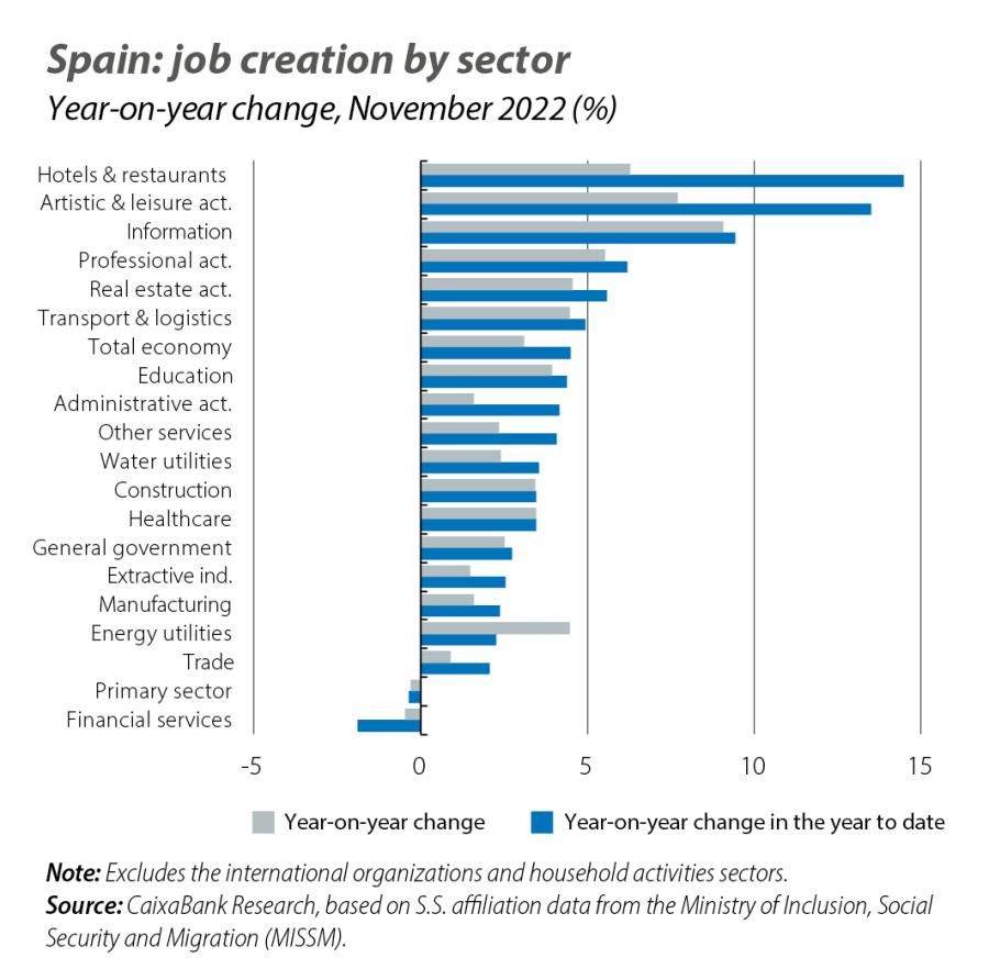 Spain: job cre ation by sector