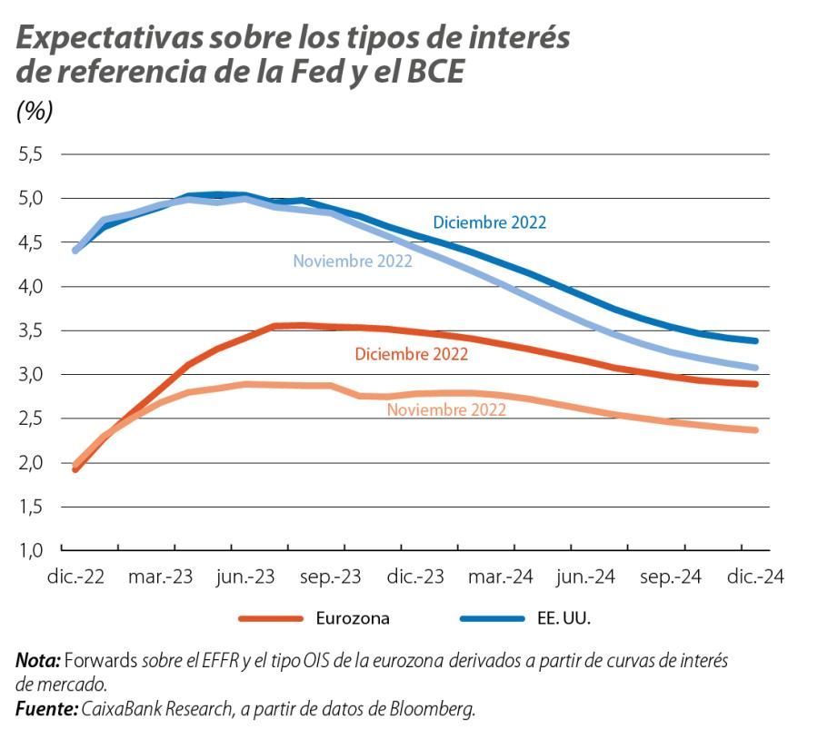 Expectativas sobre los tipos de interés de referencia de la Fed y el BCE