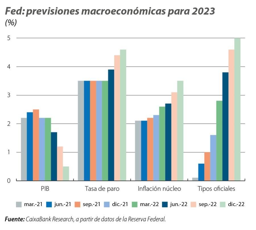 Fed: previsiones macroeconómicas para 2023