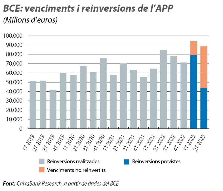 BCE: venciments i reinversions de l’APP