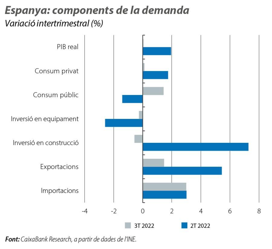 Espanya: components de la demanda