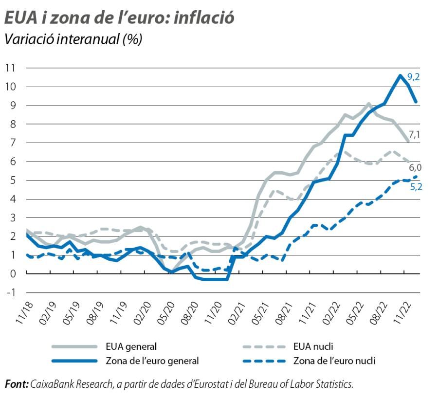 EUA i zona de l’euro: inflació