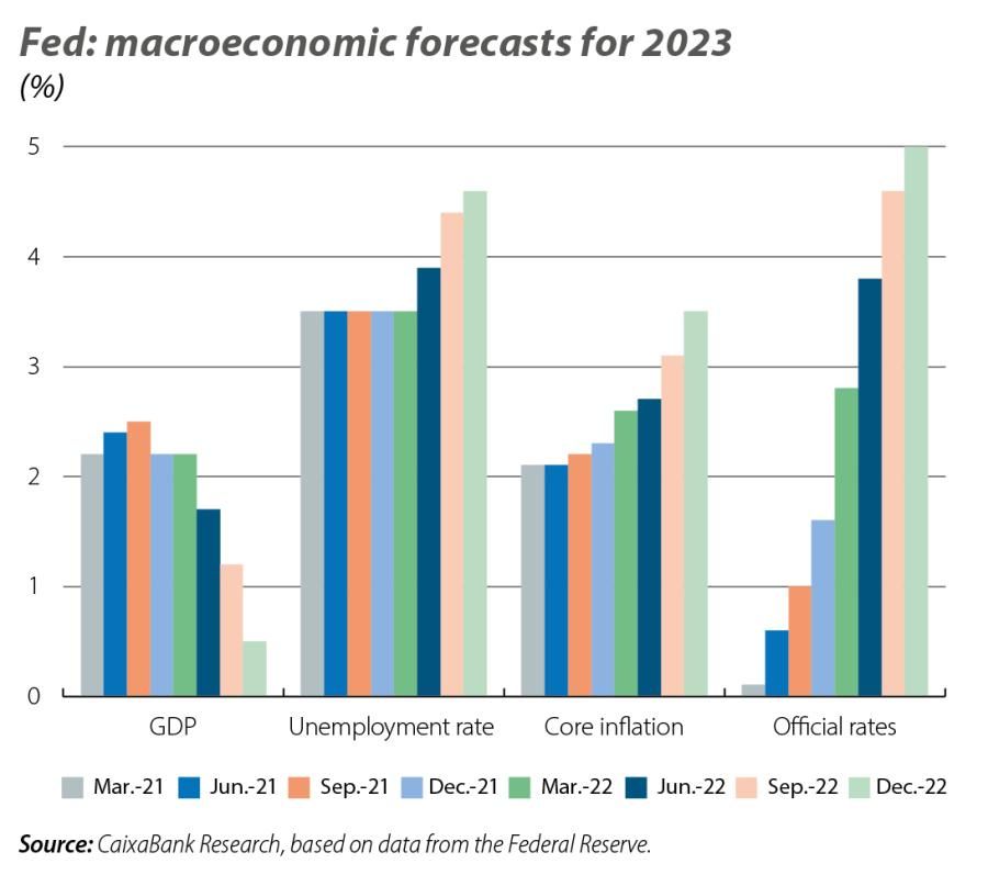 Fed: macroeconomic forecasts for 2023
